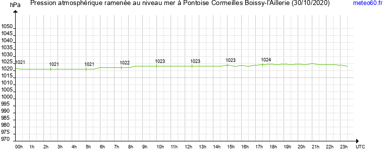 pression atmospherique