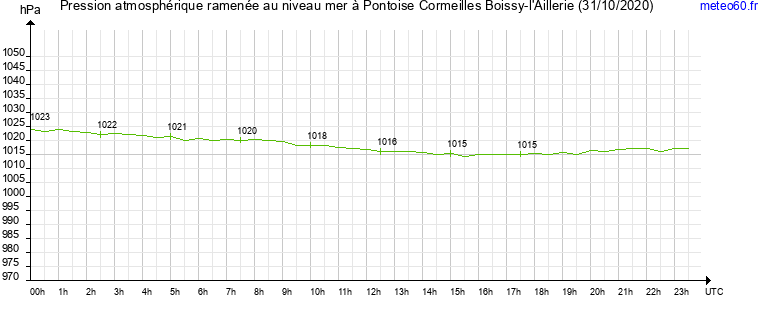 pression atmospherique