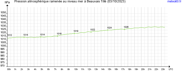 pression atmospherique