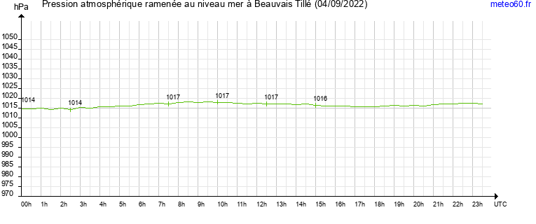 pression atmospherique