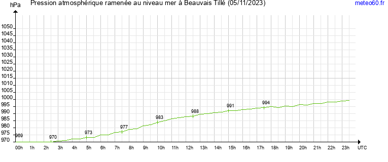 pression atmospherique