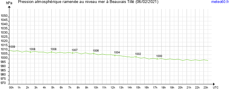 pression atmospherique