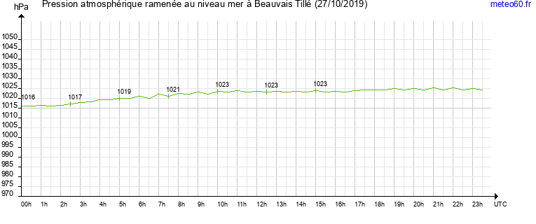 pression atmospherique