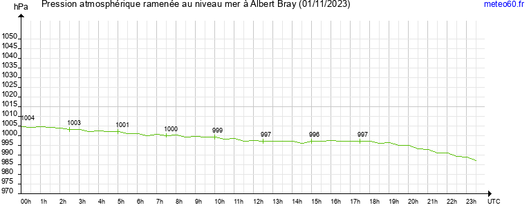 pression atmospherique