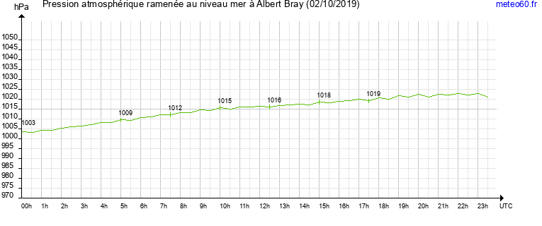 pression atmospherique