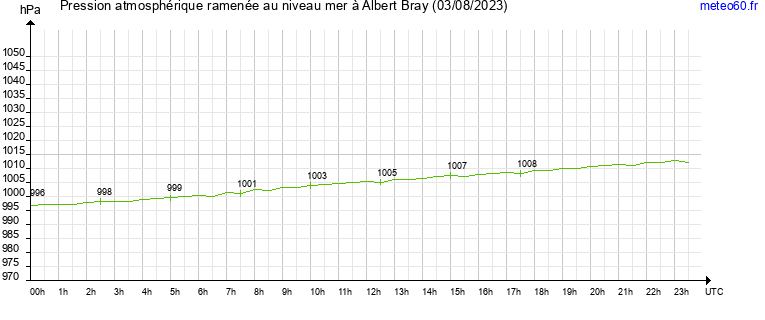 pression atmospherique