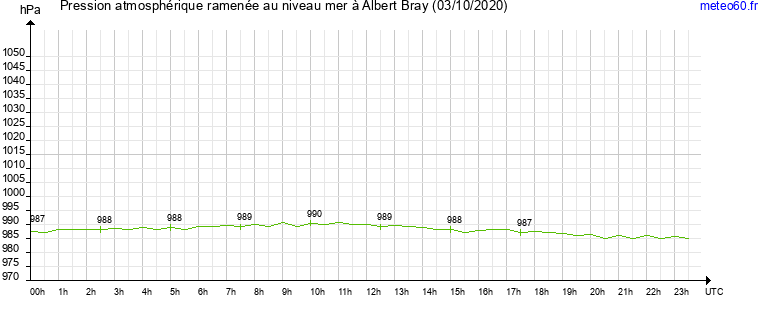 pression atmospherique