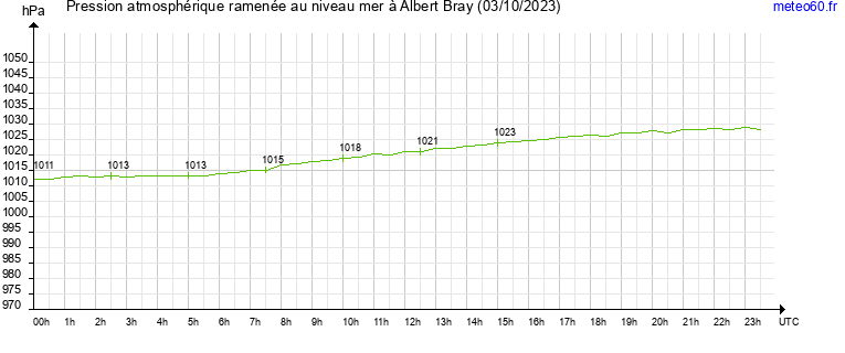 pression atmospherique