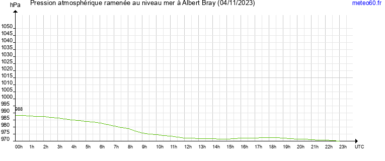 pression atmospherique