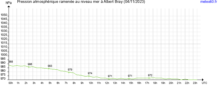 pression atmospherique