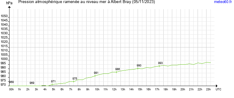 pression atmospherique