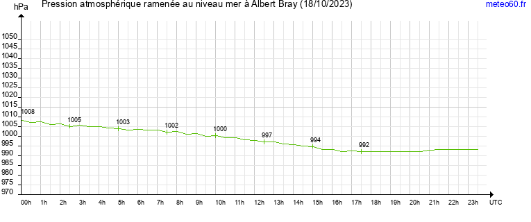 pression atmospherique