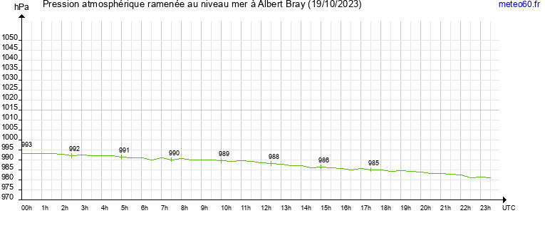 pression atmospherique