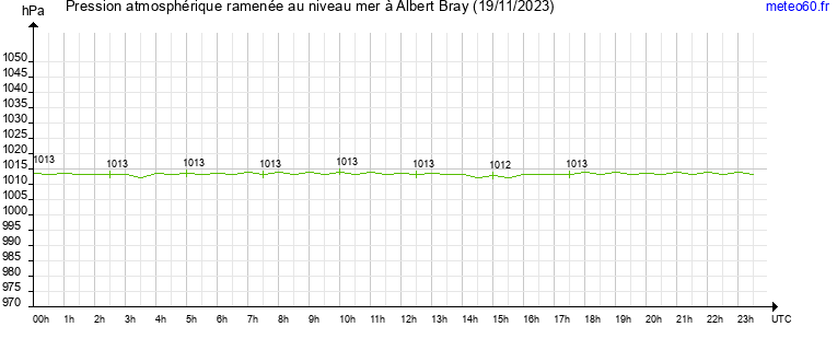 pression atmospherique