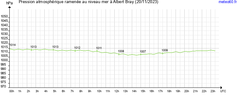 pression atmospherique