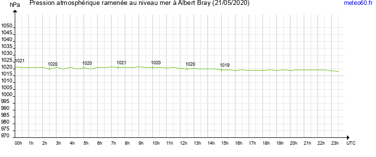 pression atmospherique