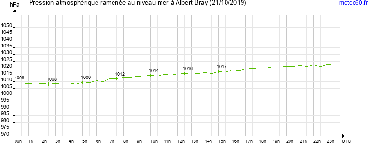 pression atmospherique