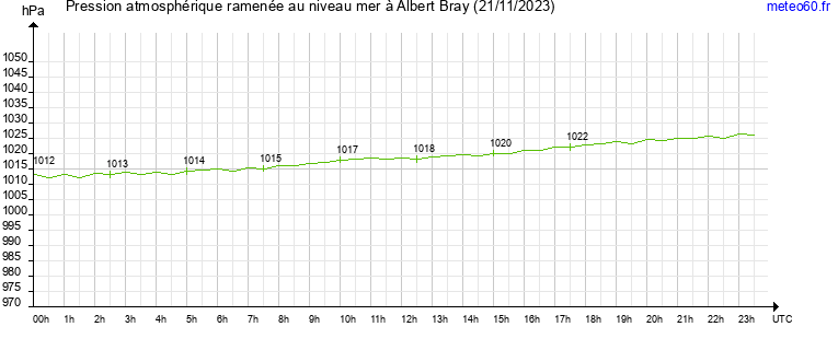 pression atmospherique