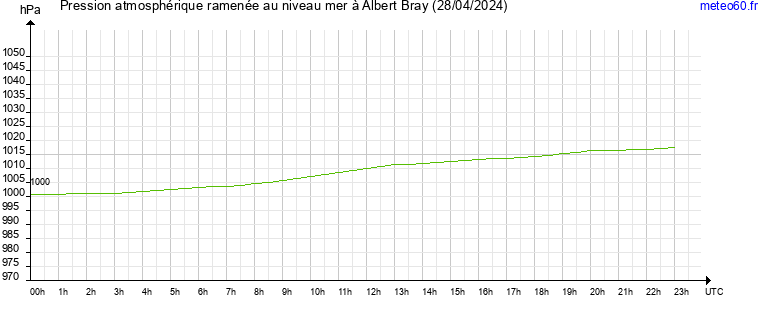 pression atmospherique