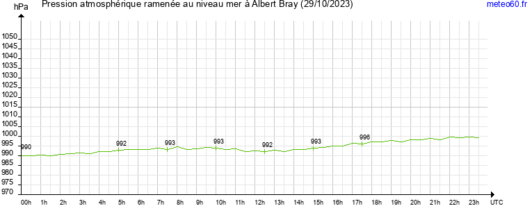 pression atmospherique