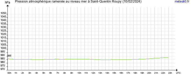 pression atmospherique