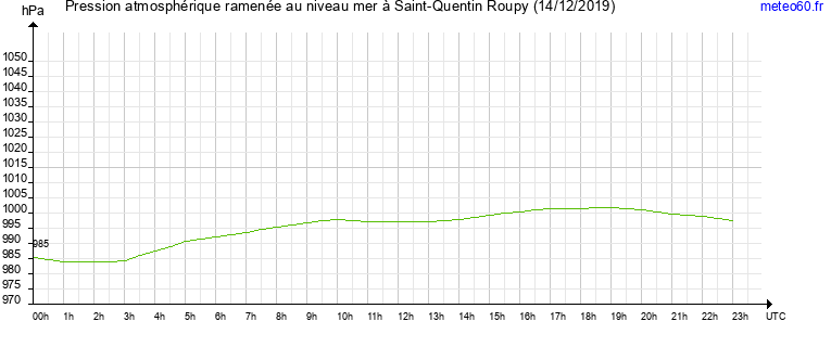 pression atmospherique