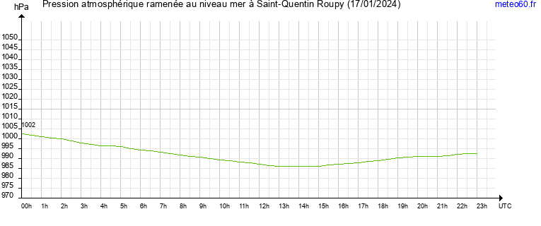 pression atmospherique