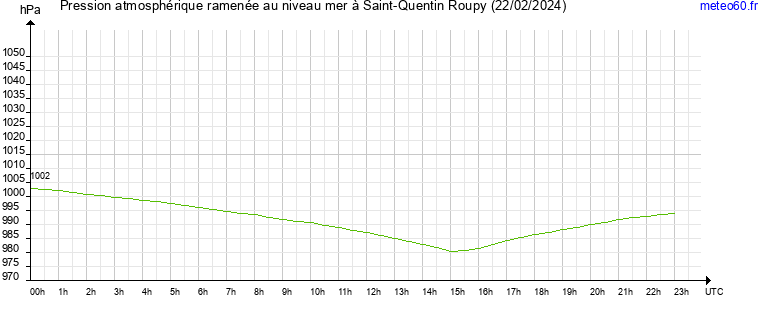 pression atmospherique