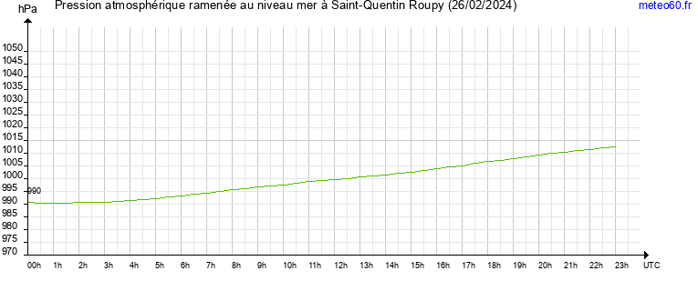 pression atmospherique