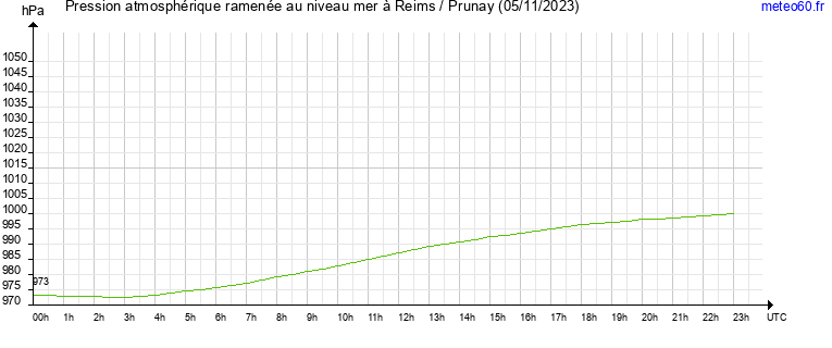 pression atmospherique