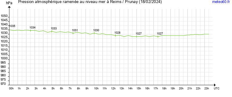 pression atmospherique