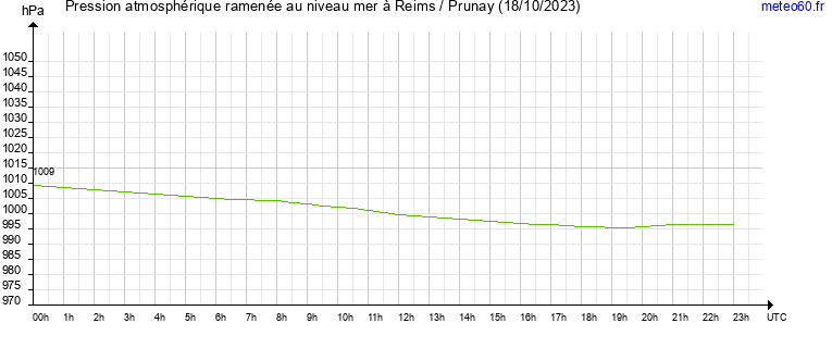 pression atmospherique