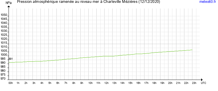 pression atmospherique