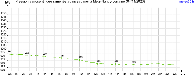 pression atmospherique