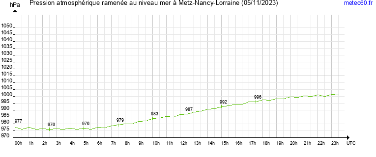 pression atmospherique