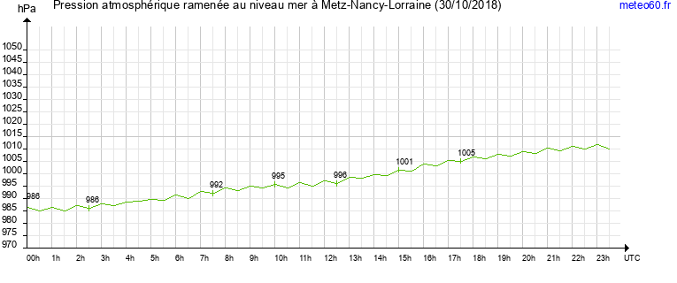 pression atmospherique