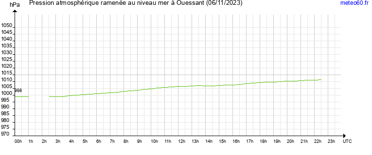 pression atmospherique