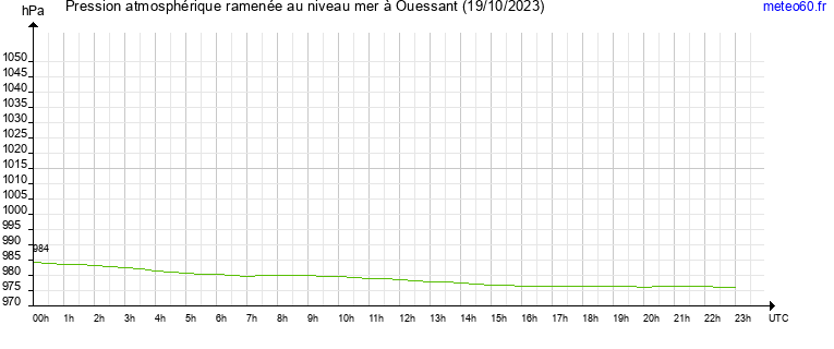 pression atmospherique