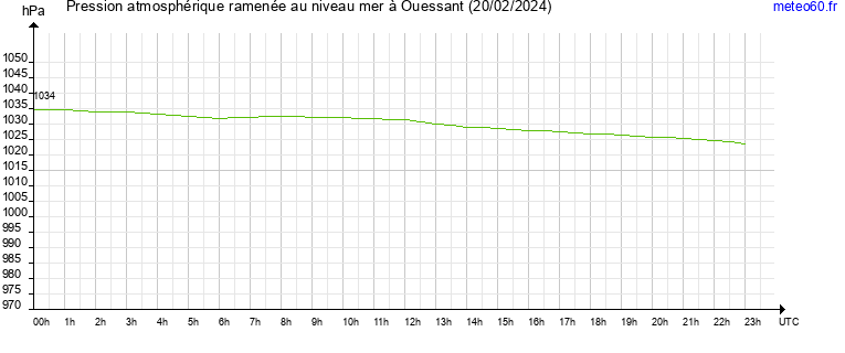 pression atmospherique