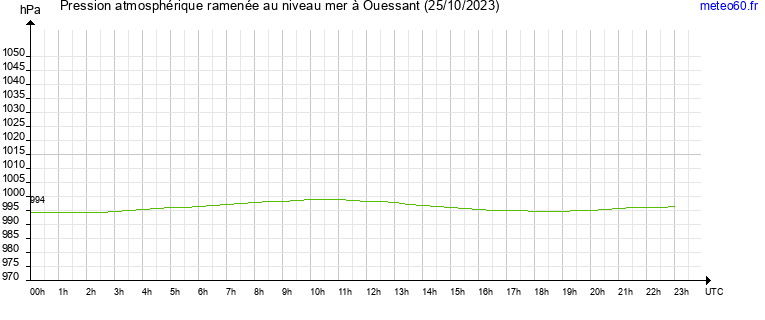 pression atmospherique