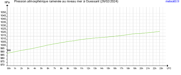 pression atmospherique