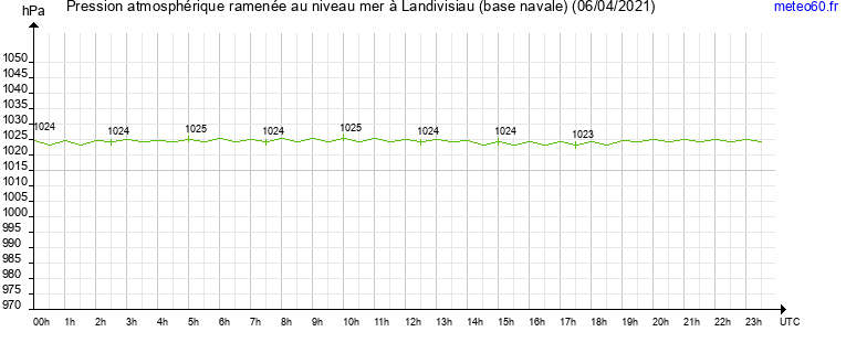 pression atmospherique