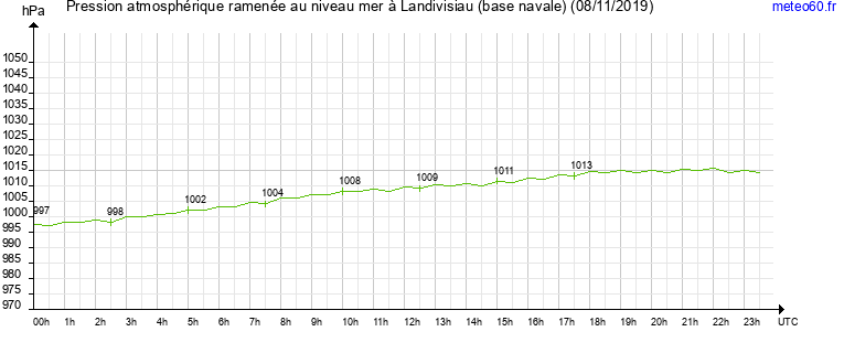 pression atmospherique