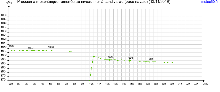 pression atmospherique