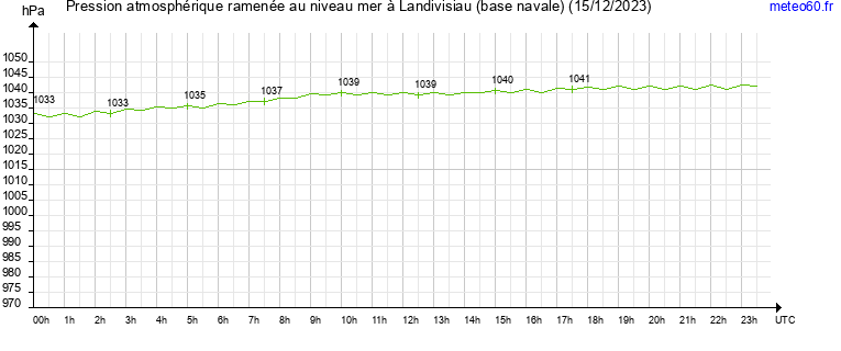 pression atmospherique