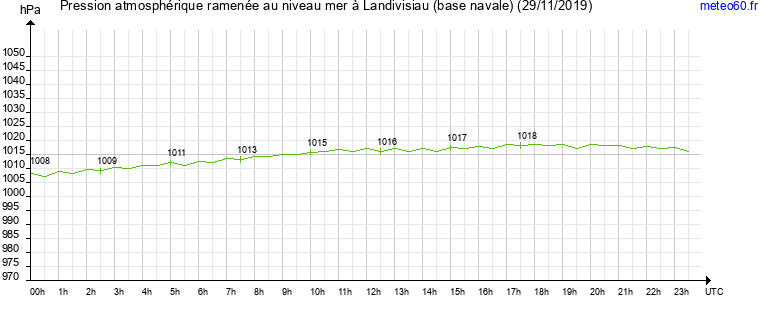 pression atmospherique