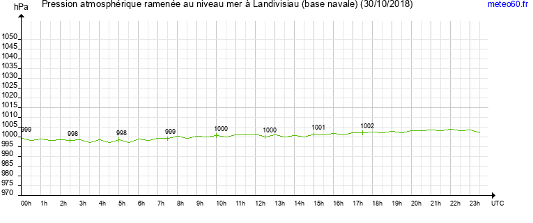 pression atmospherique