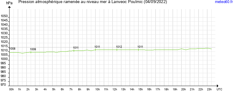 pression atmospherique