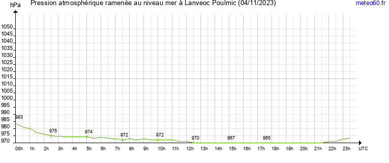 pression atmospherique