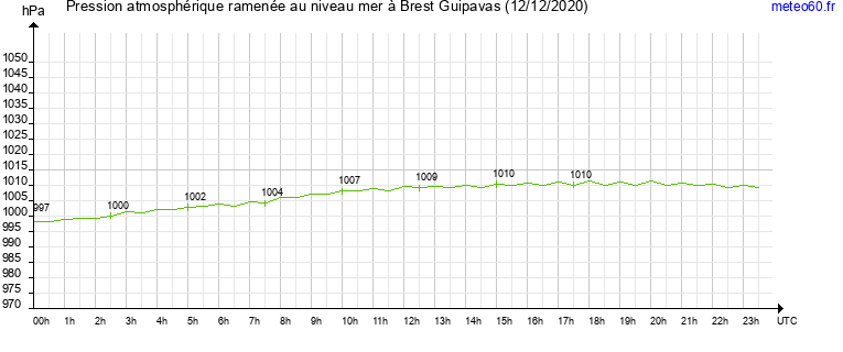 pression atmospherique